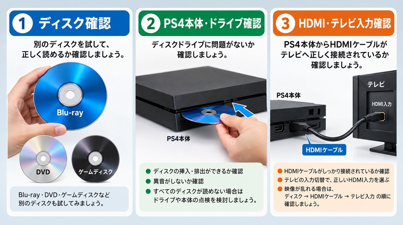 PS4でBlu-rayが再生できない原因をディスク、本体設定、読み取り部分の順に確認する流れ