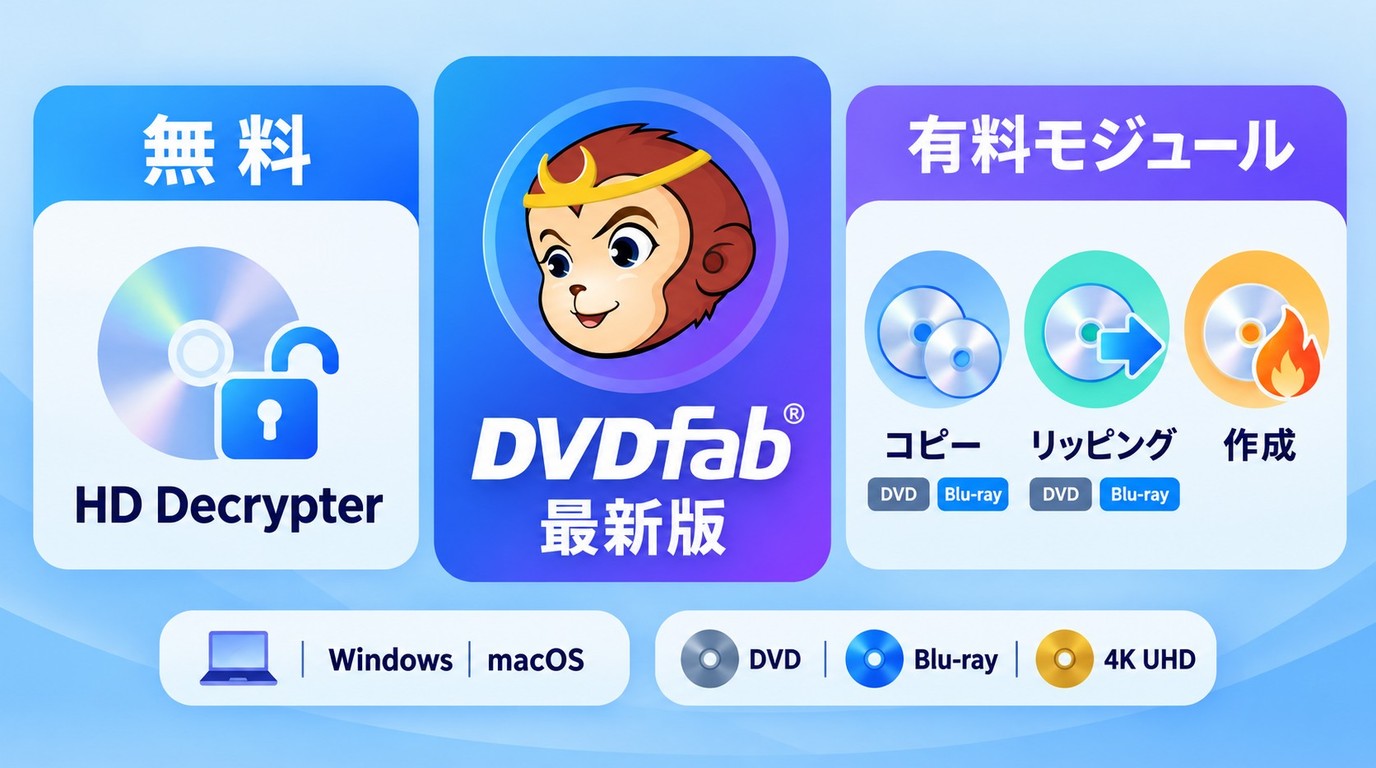 DVDFab 13とHD Decrypter、コピーやリッピングなど各製品の関係