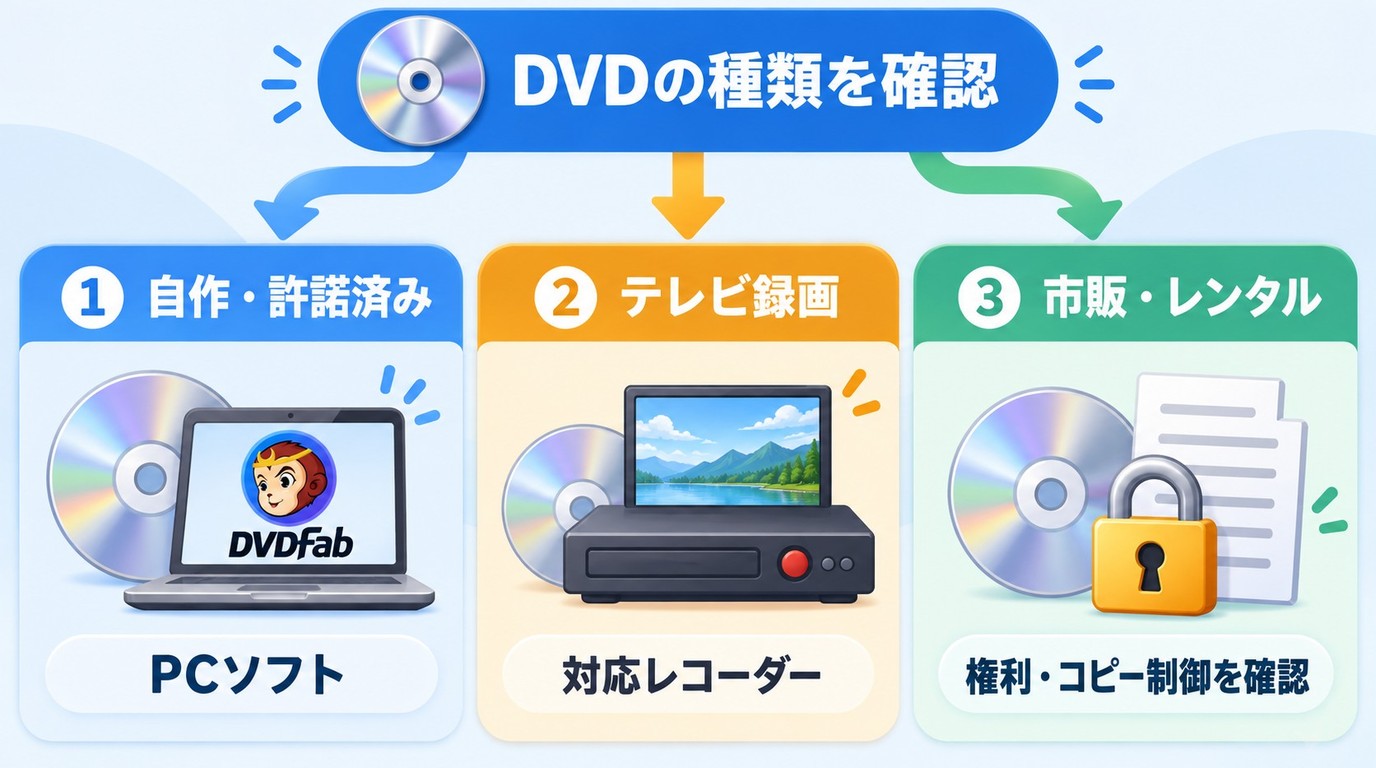 DVDの種類から利用できるBlu-ray変換方法を確認する手順