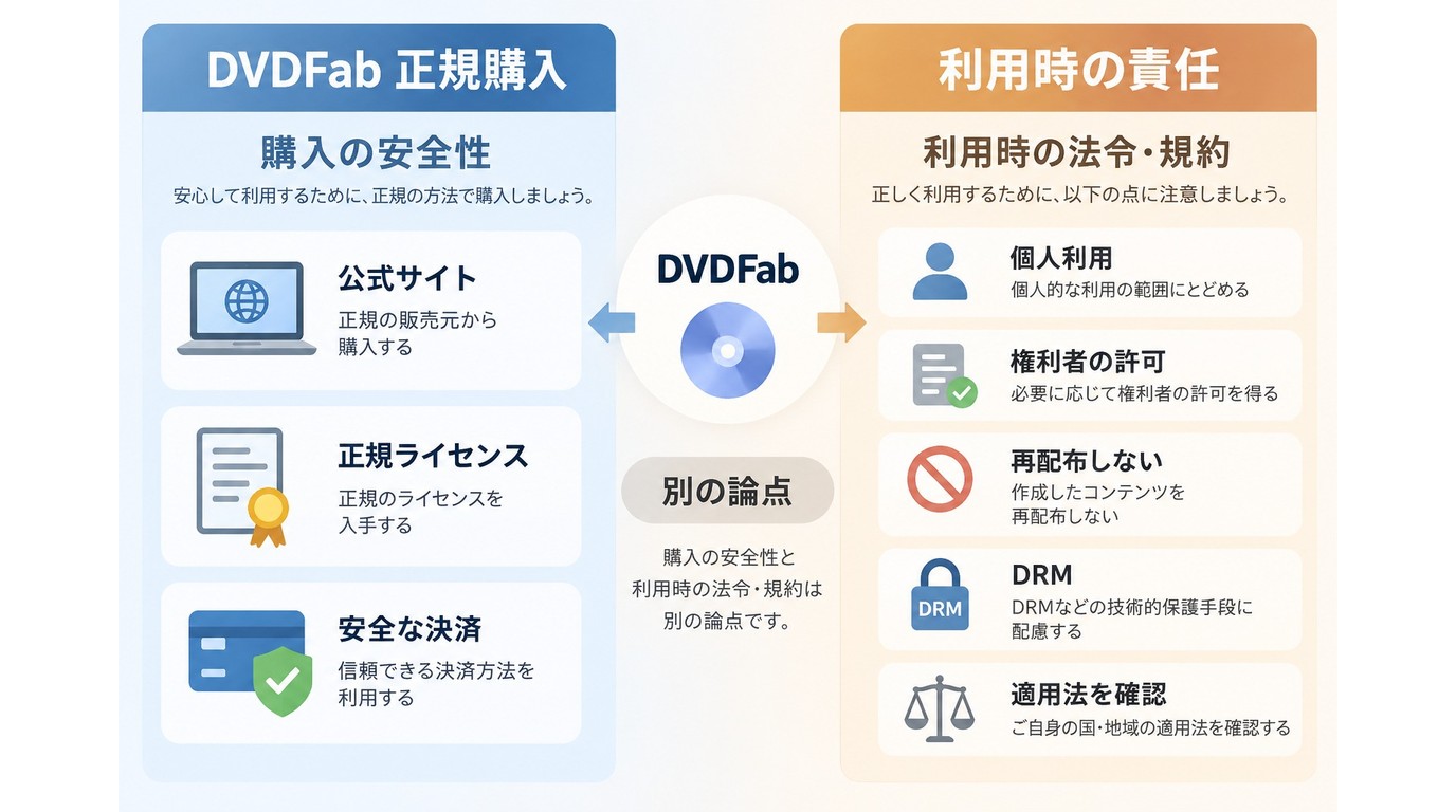 DVDFab購入の安全性と利用時の法令や規約が別の論点であること