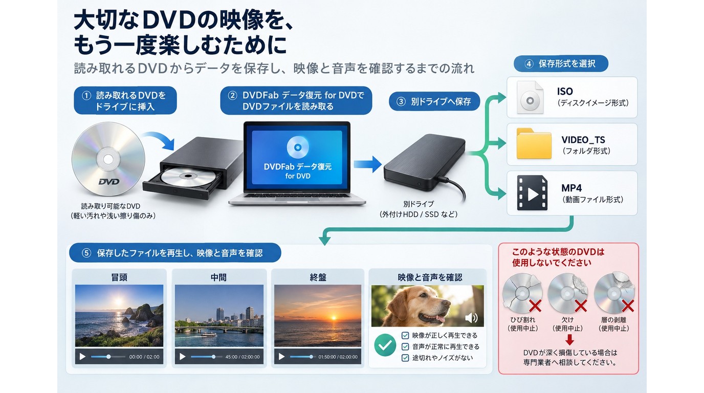DVDFabデータ復元for DVDからISOやMP4へ保存し再生確認