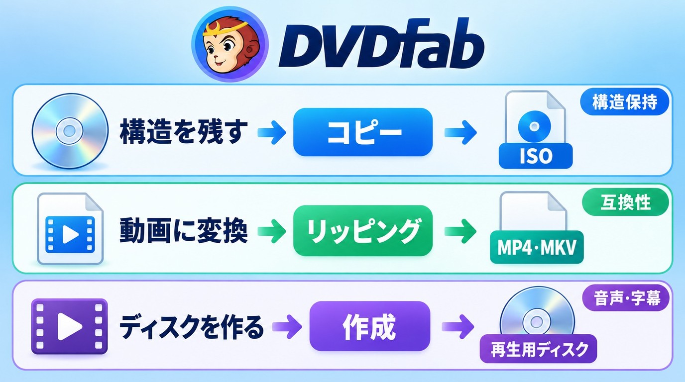 DVDFabのコピー、リッピング、作成とISO、MP4、MKVの選び方