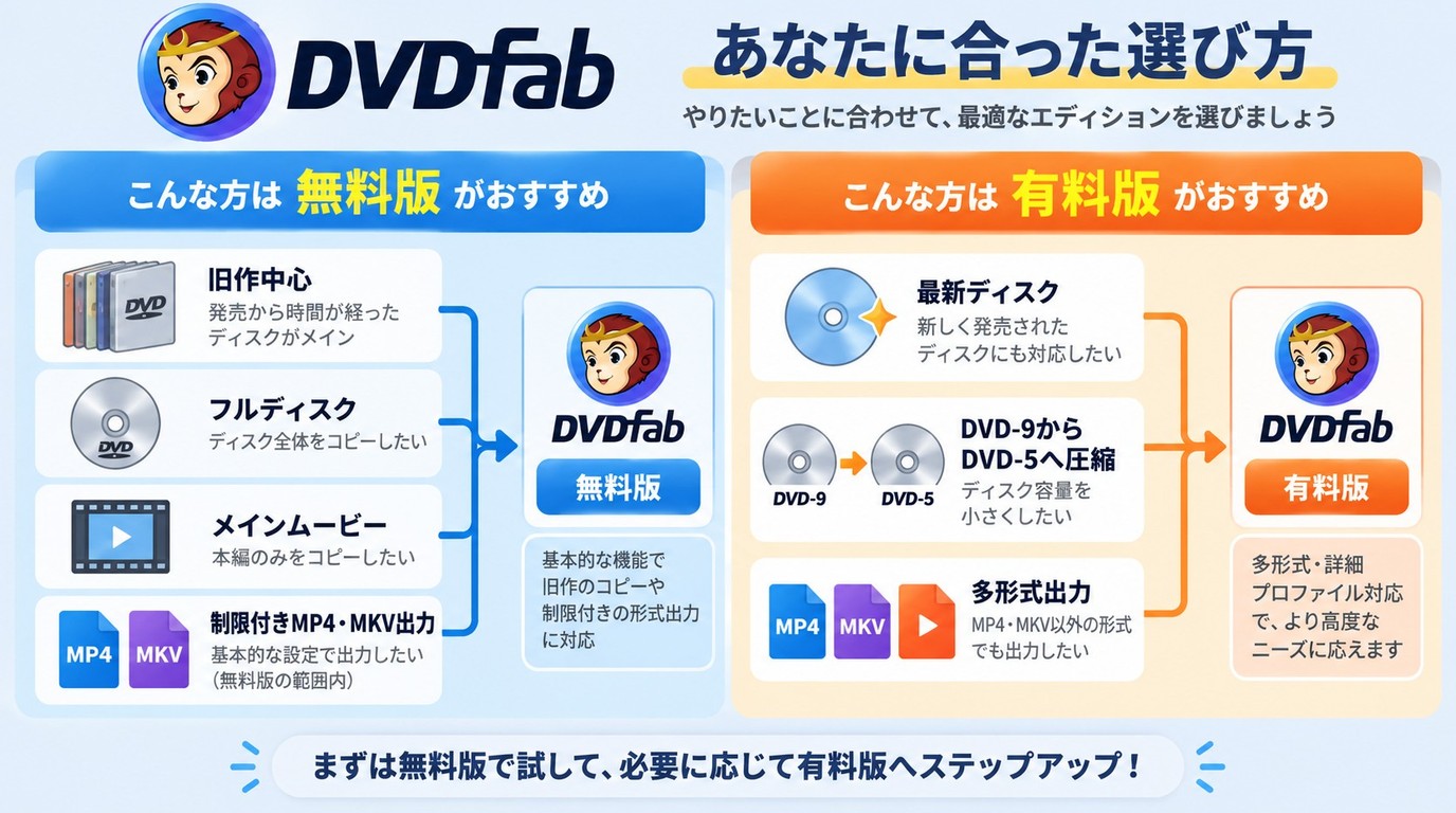DVDFab無料版で可能な基本処理と有料版が必要になる条件