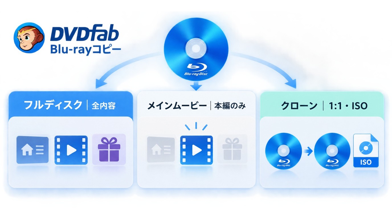 DVDFab Blu-rayコピーのフルディスク、メインムービー、クローンの用途比較