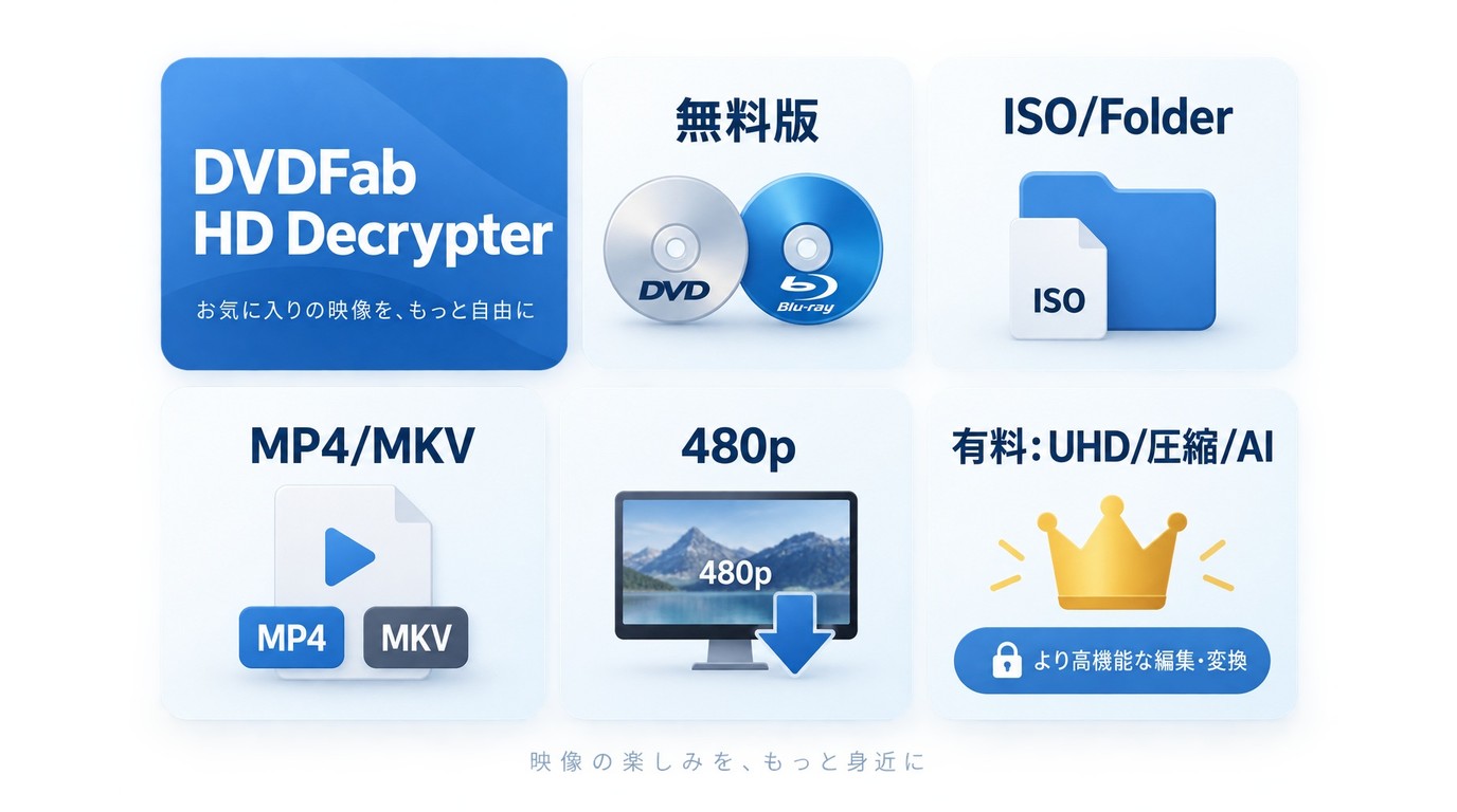 DVDFab HD Decrypter無料版の保存形式と480p制限の整理