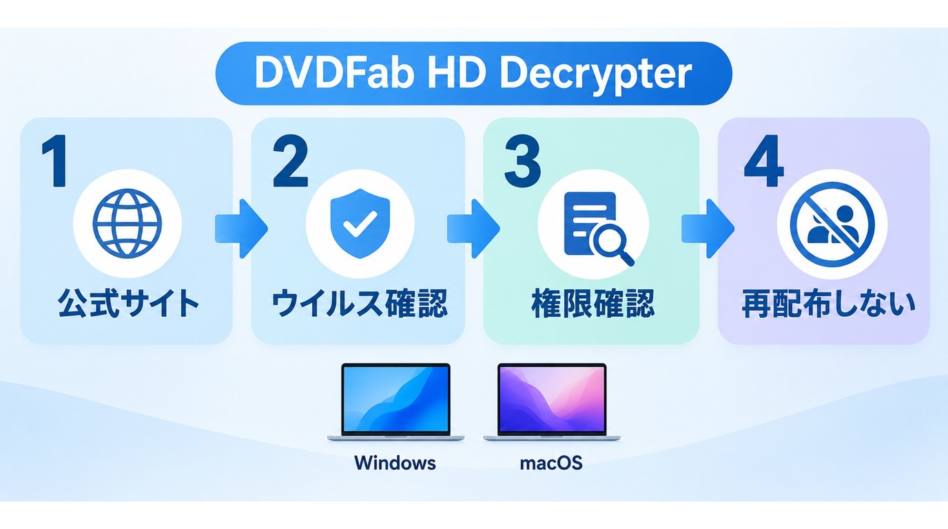 DVDFab HD Decrypter公式版を安全に使うための確認手順