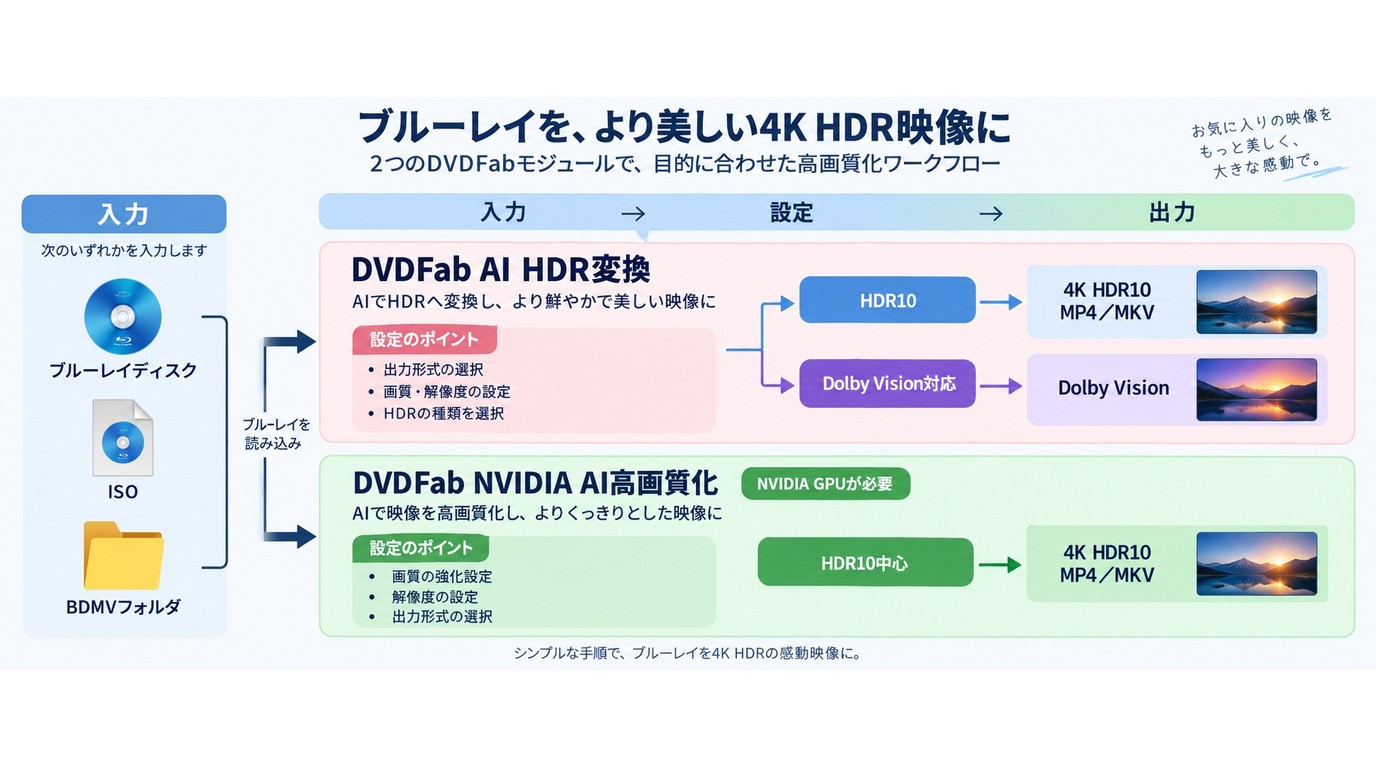 ブルーレイ素材をDVDFabでHDR10やDolby Visionへ変換する流れ