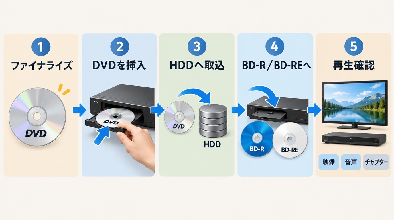 DVDをレコーダーのHDD経由でBlu-rayへ書き出す5つの手順