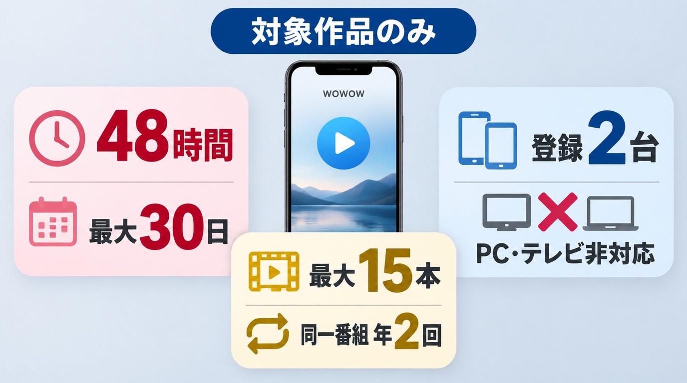 WOWOW公式アプリの視聴期限、保存本数、登録端末数の条件