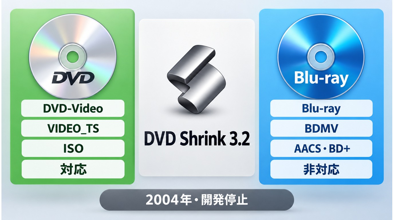 DVD ShrinkがDVDに対応しBlu-rayには対応しない三つの理由