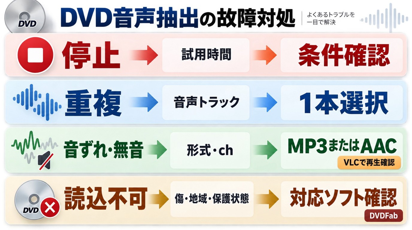 DVD音声抽出の停止、重複、音ずれ、無音を切り分ける流れ