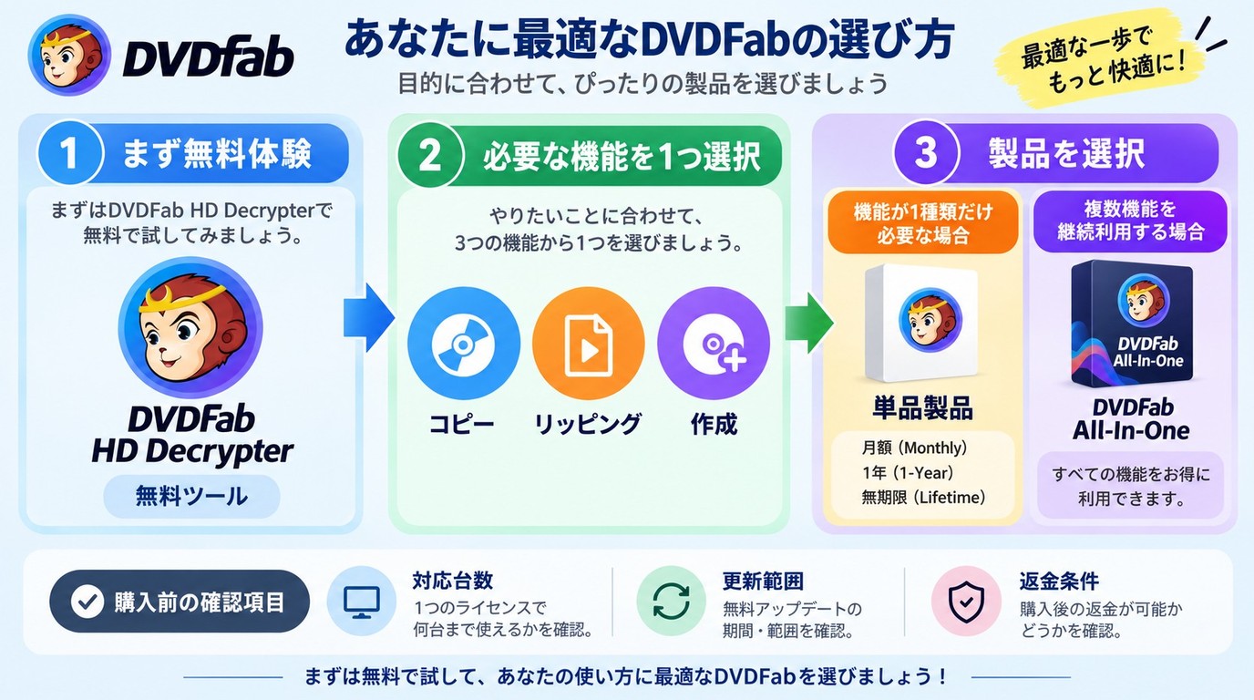 DVDFabの利用目的に応じた無料版、単品製品、All-In-Oneの選択基準