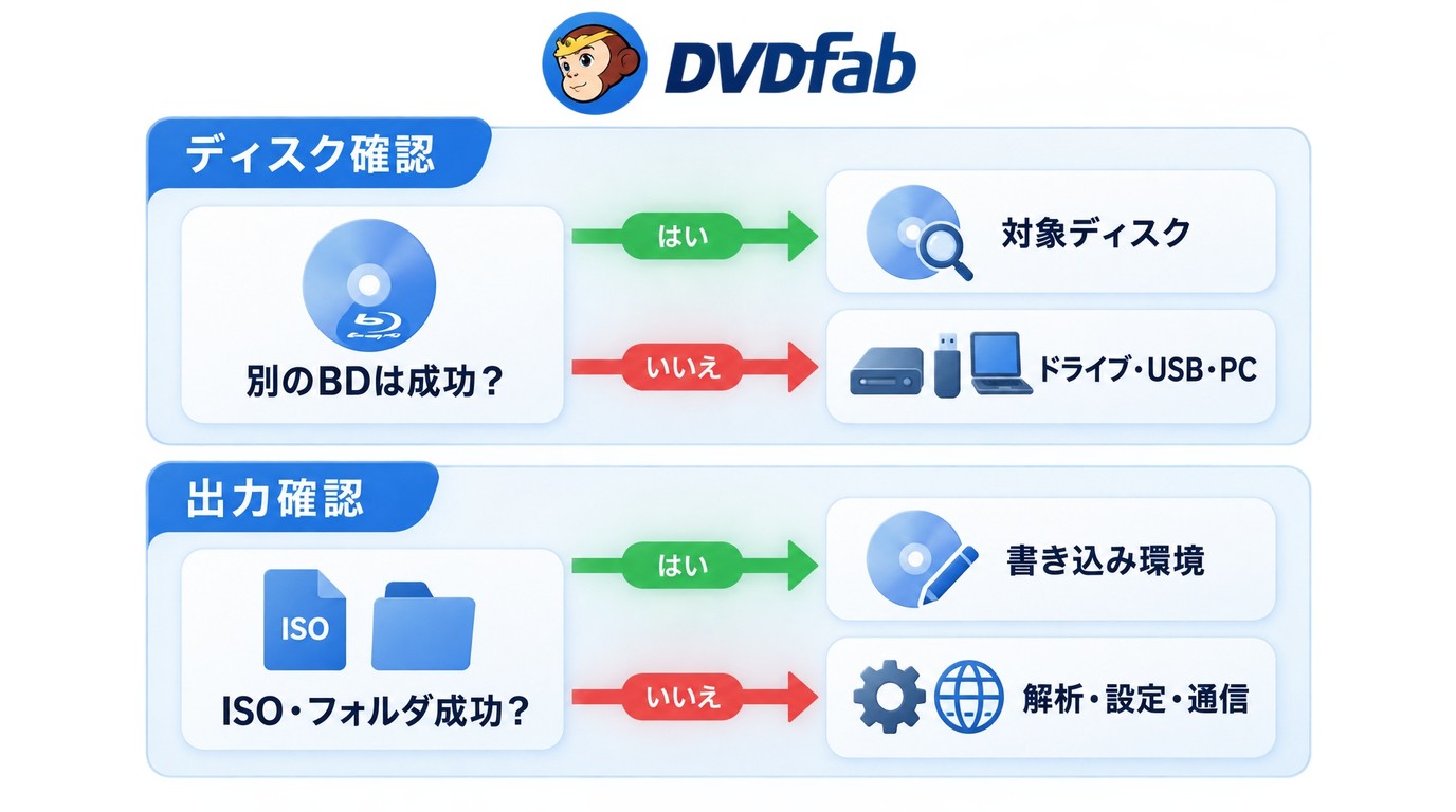 DVDFabの失敗箇所をディスク、ドライブ、解析、書き込みの順で切り分ける流れ