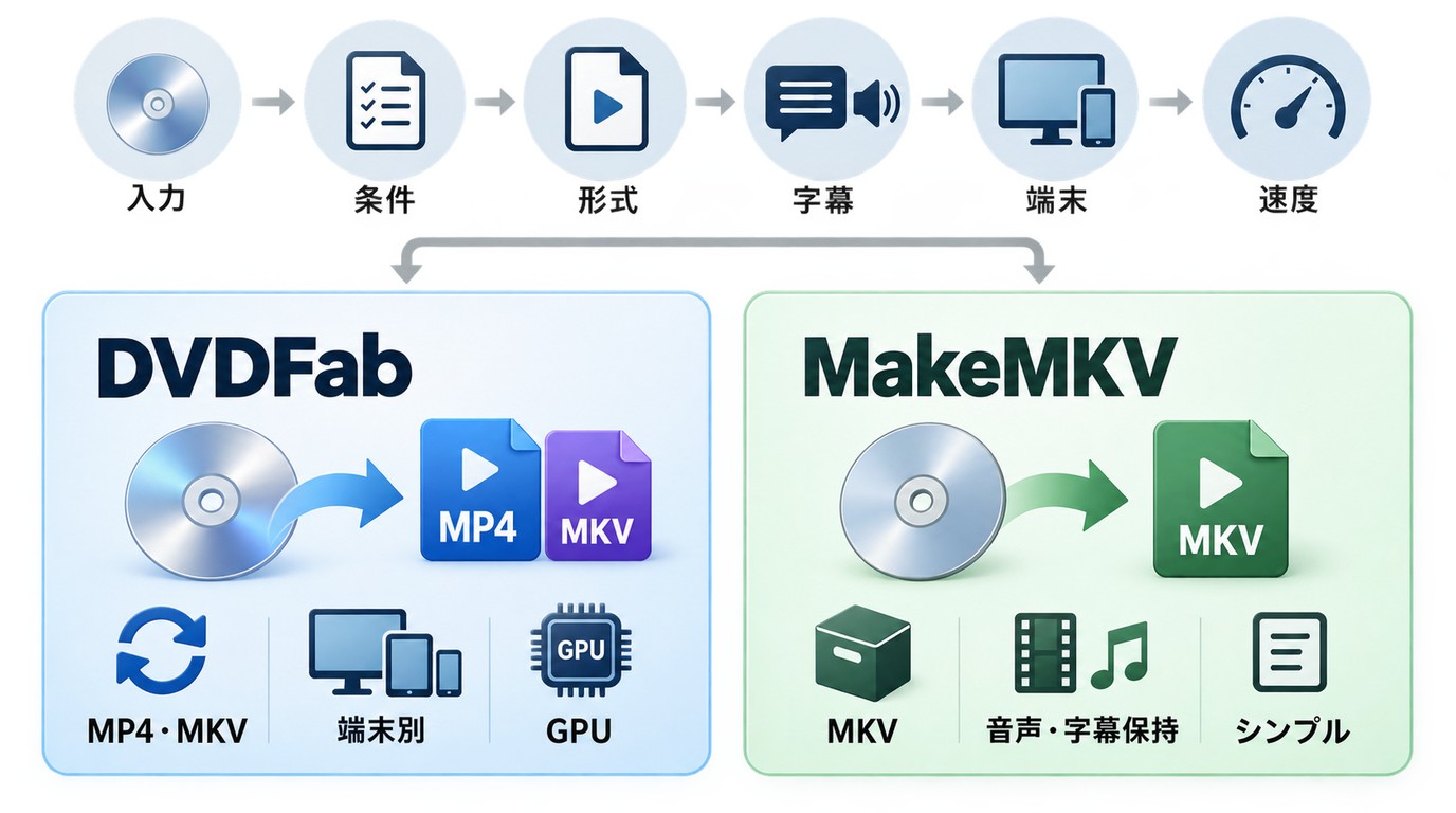 DVDFabとMakeMKVを入力形式や出力目的から選ぶ確認項目