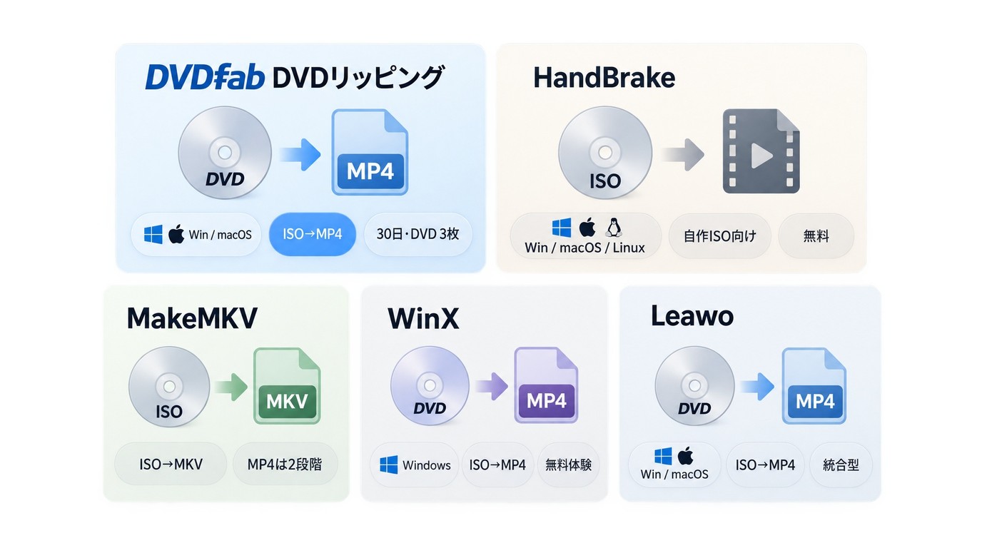 DVDFab、HandBrake、MakeMKV、WinX、LeawoのISO変換方法を比較