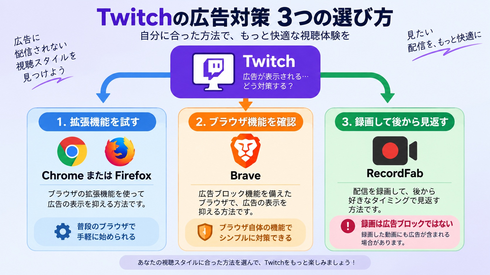 Twitch広告対策を拡張機能とBraveとRecordFabの用途別に整理した選択図