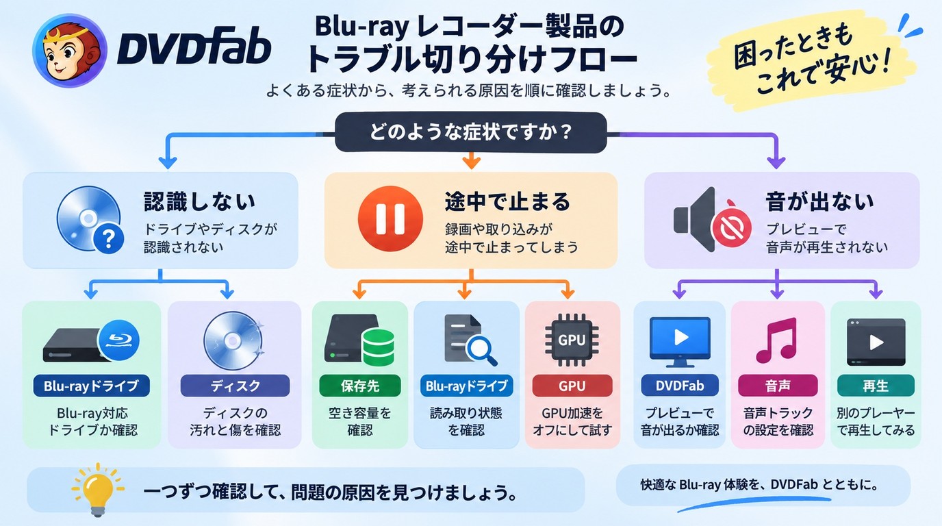 DVDFabでBDAVの認識不良、停止、無音を順番に確認する方法