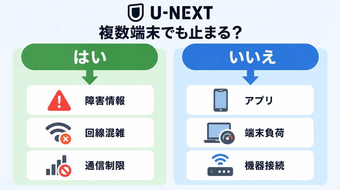 U-NEXTが止まる範囲から回線、アプリ、端末の原因を切り分ける流れ