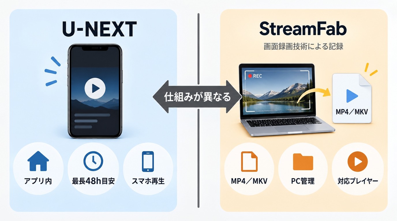 U-NEXTアプリ内保存とMP4ファイルの保存先、再生先、期限の違い