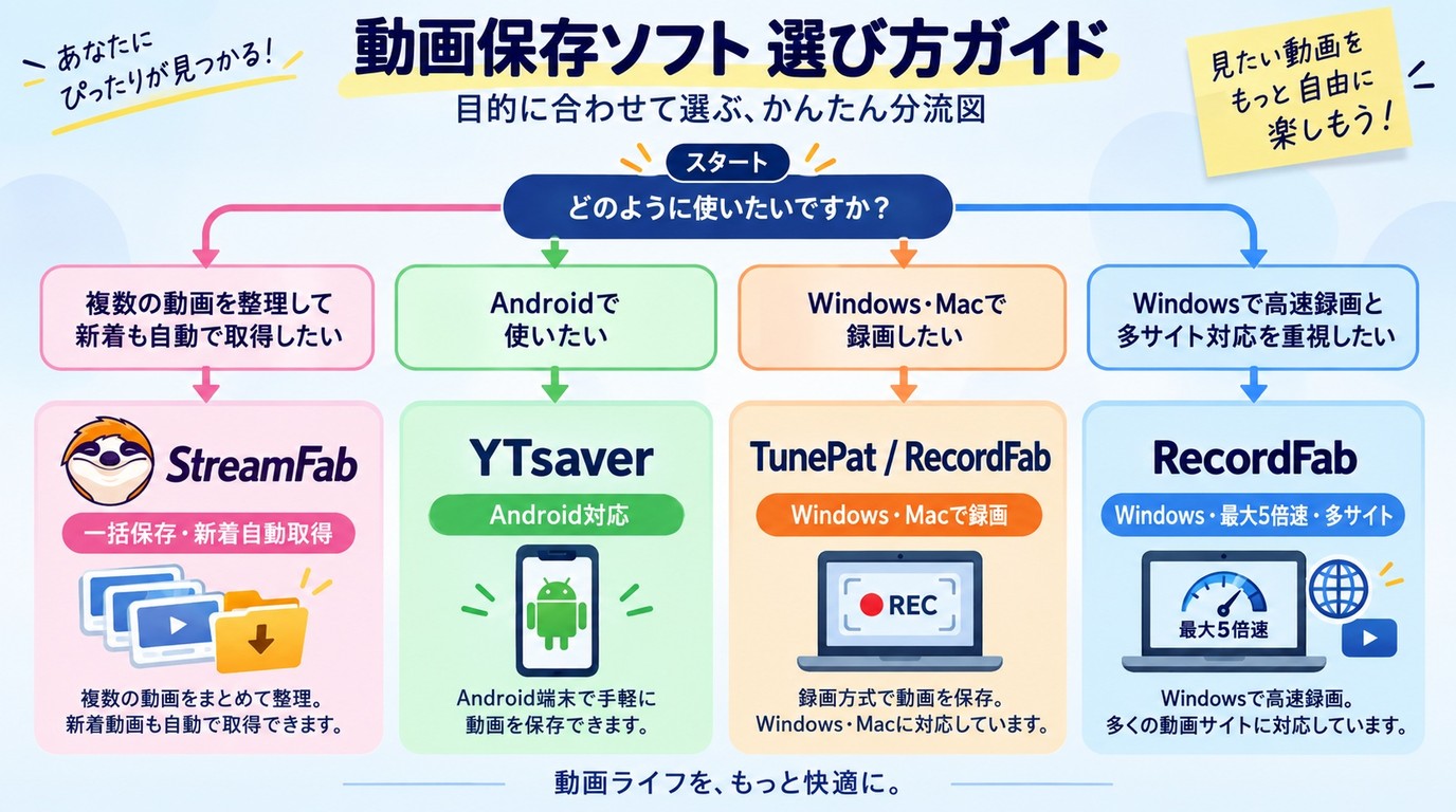用途と対応端末からOnlyFans動画保存ツールを選ぶ分岐