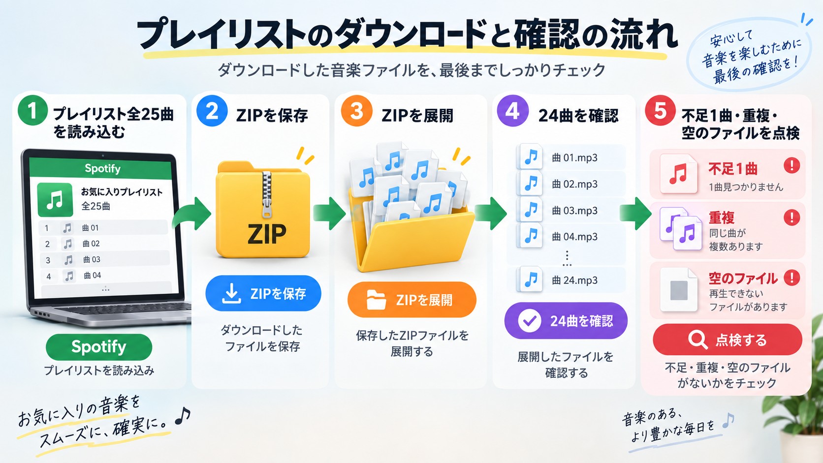 Spotifyプレイリストの曲数とZIP展開後のファイル数を照合する手順