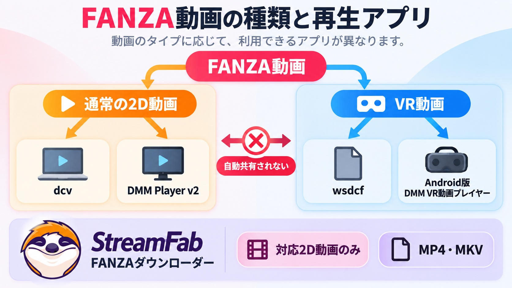 FANZAのdcvとwsdcfで異なる対象動画、再生アプリ、保存形式