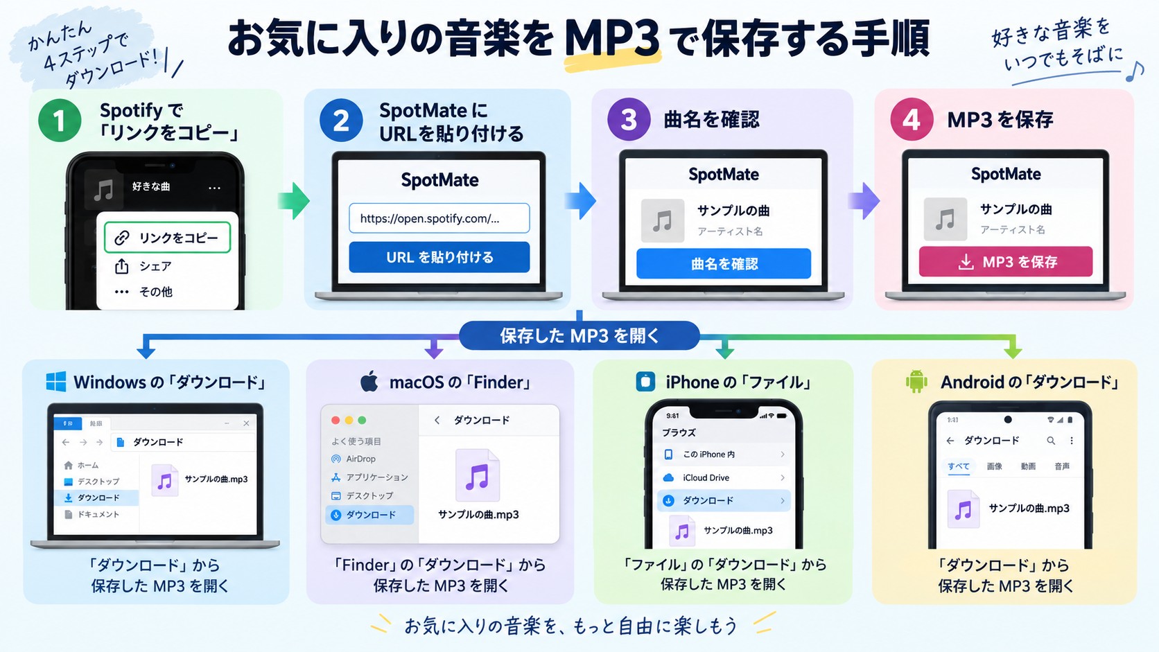 SpotifyリンクをPC、iPhone、Androidへ保存し、端末ごとの保存先で開く流れ