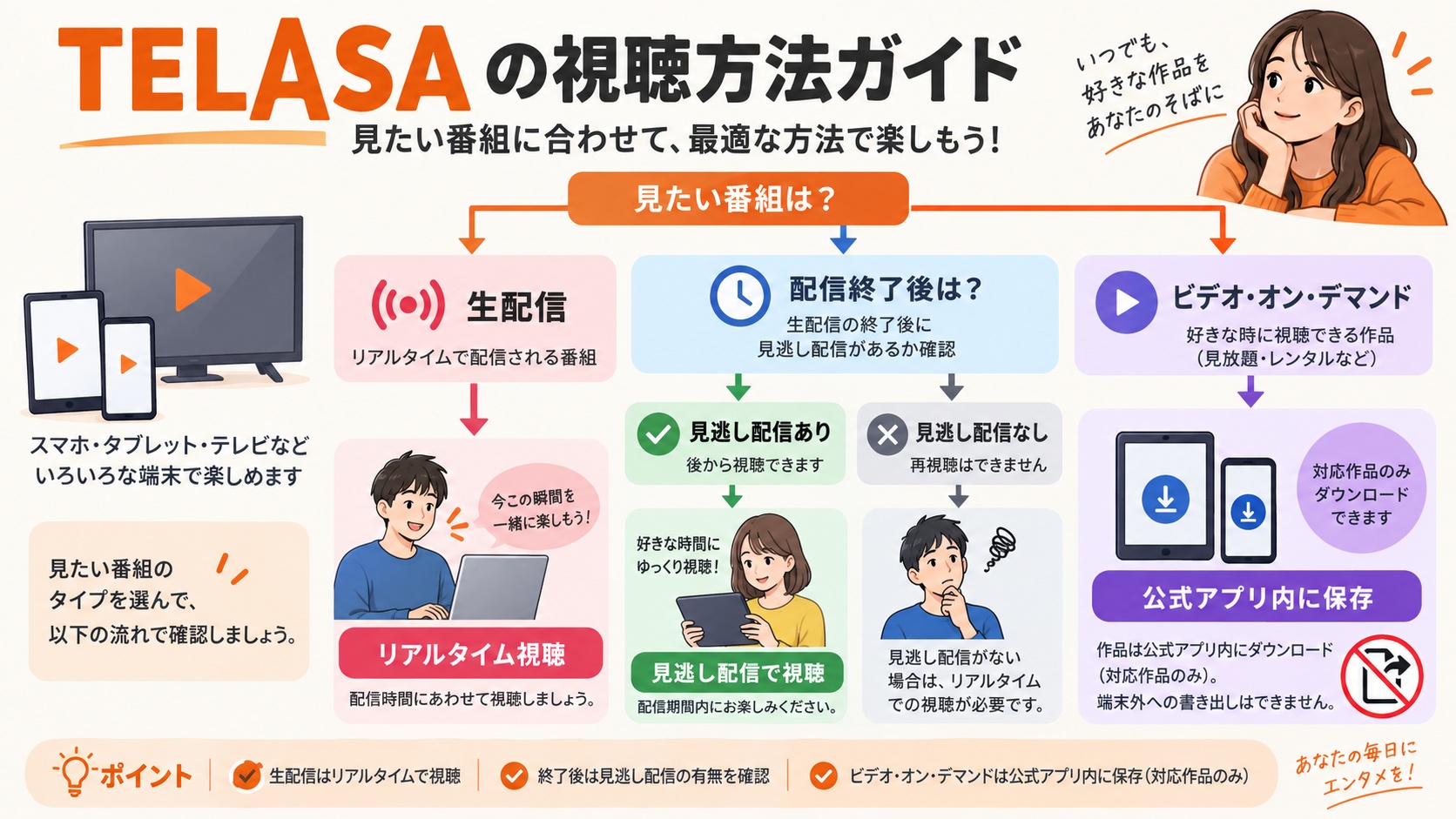 TELASAで生配信は保存せず見逃し配信を確認し、VODは公式アプリに保存する流れ