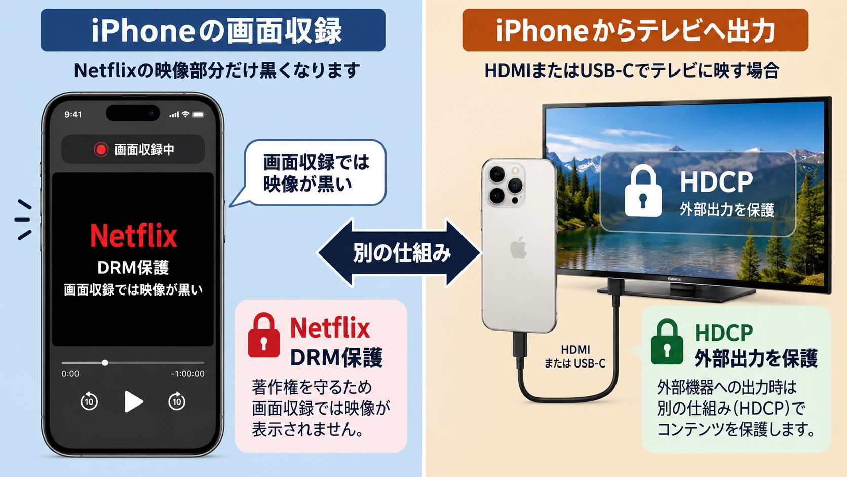 NetflixのDRMによる黒画面と外部出力時のHDCPの違い