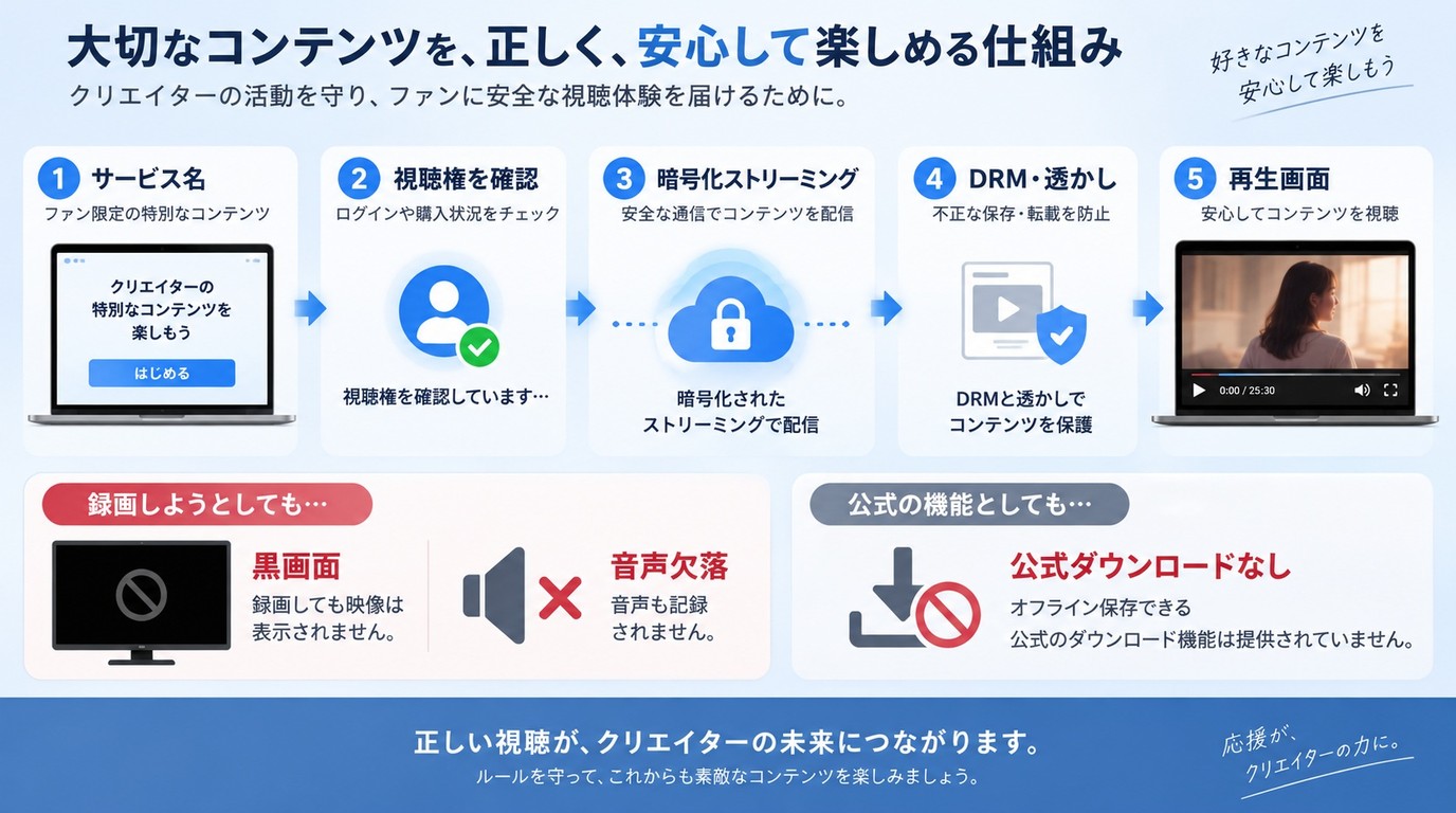 OnlyFansの視聴権とDRMが再生や録画結果に影響する仕組み