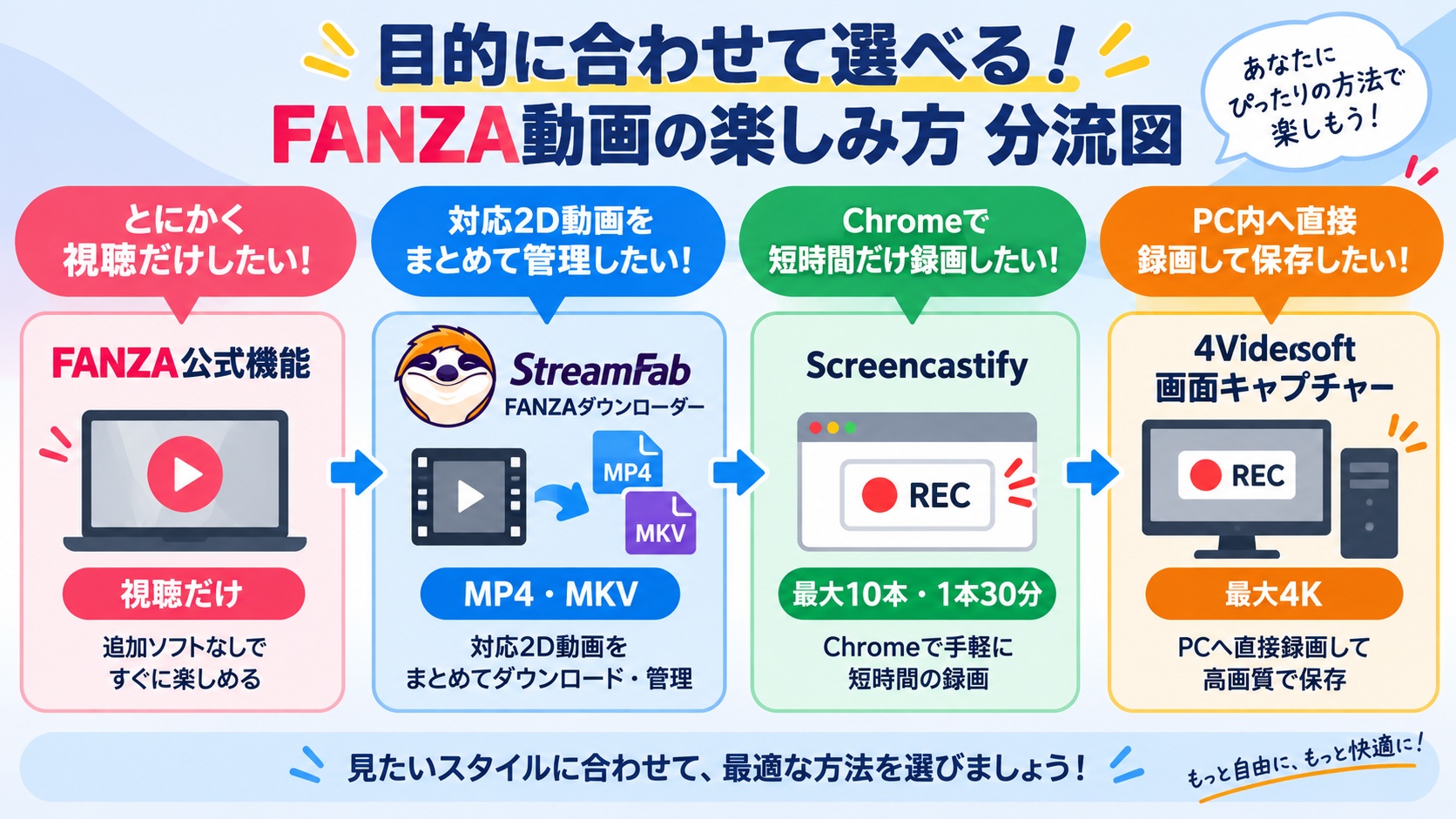 FANZA公式機能、StreamFab、Screencastify、4Videosoftの用途別の選び方