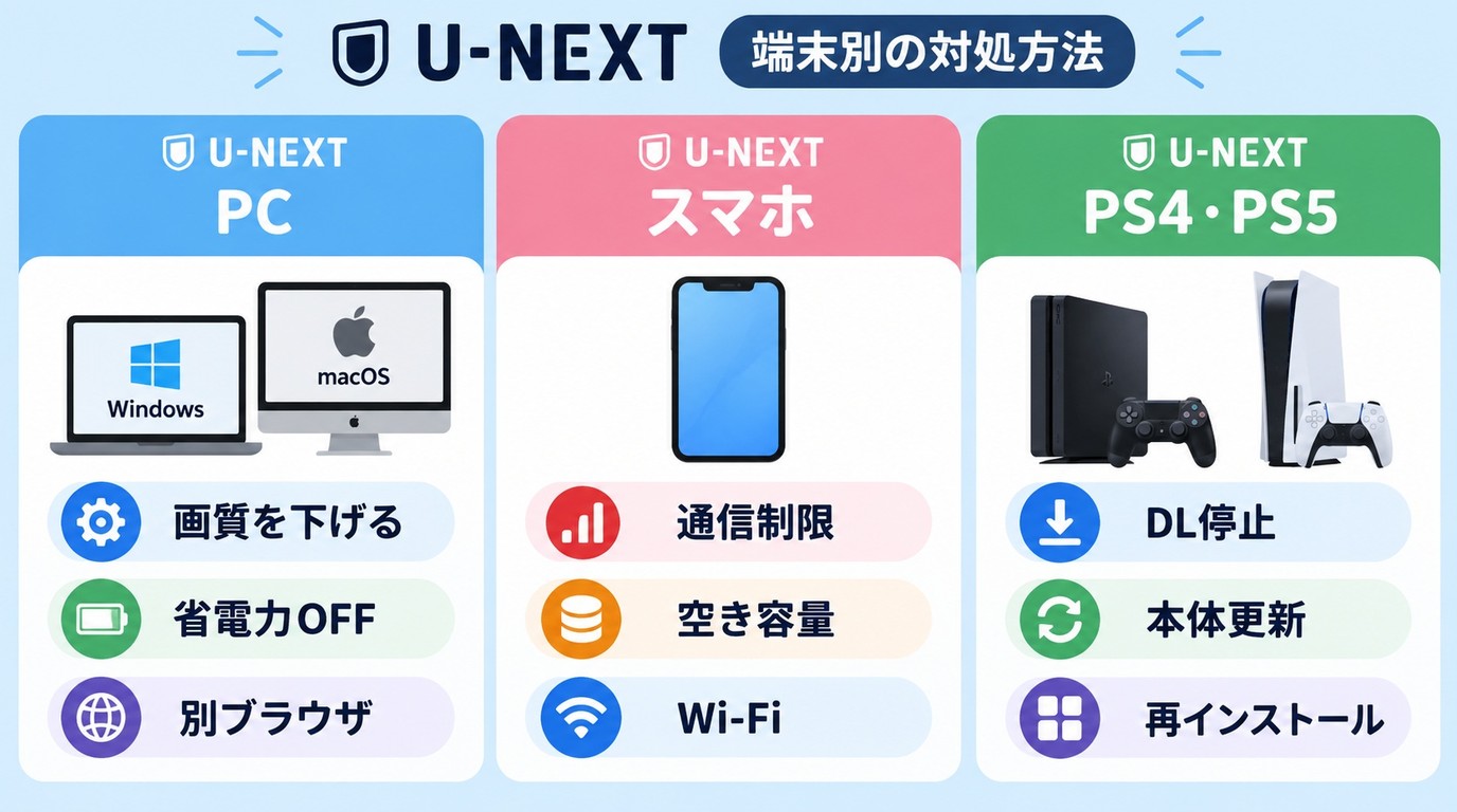 U-NEXTが止まるときのPC、スマホ、PS4・PS5別の確認項目