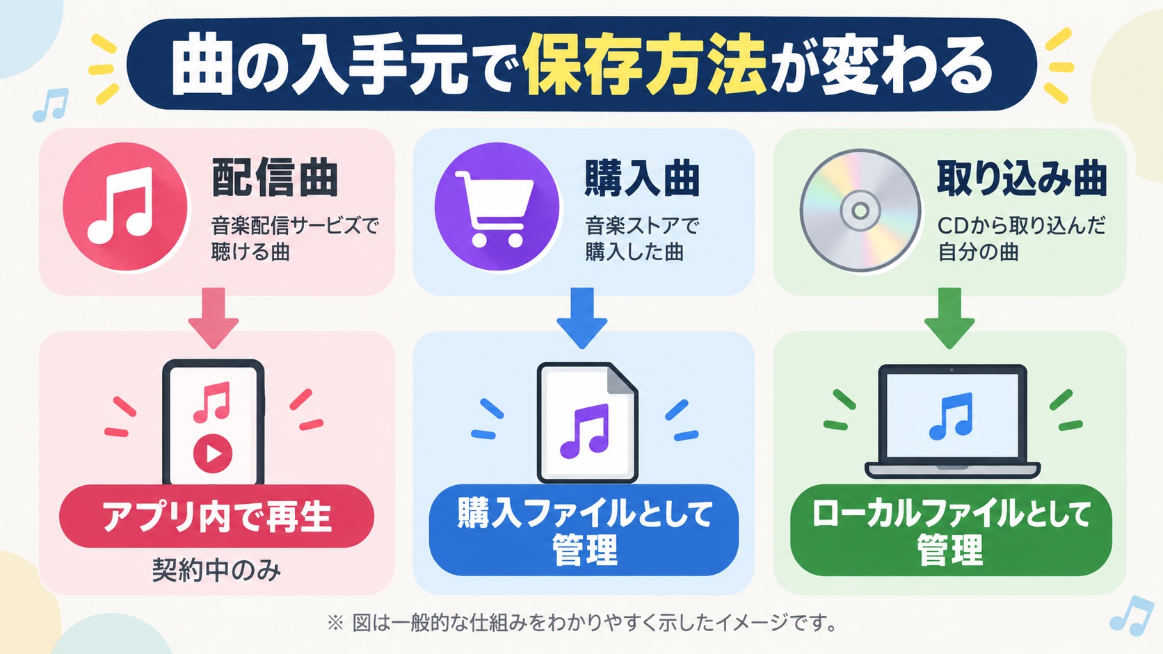 Apple Musicの配信曲、iTunes Store購入曲、CD取り込み曲で異なる保存と再生の扱い