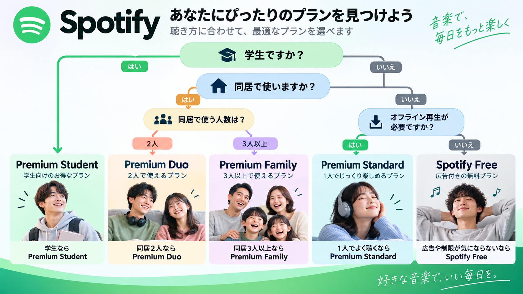 人数、学生資格、オフライン再生の必要性で選ぶSpotifyプラン