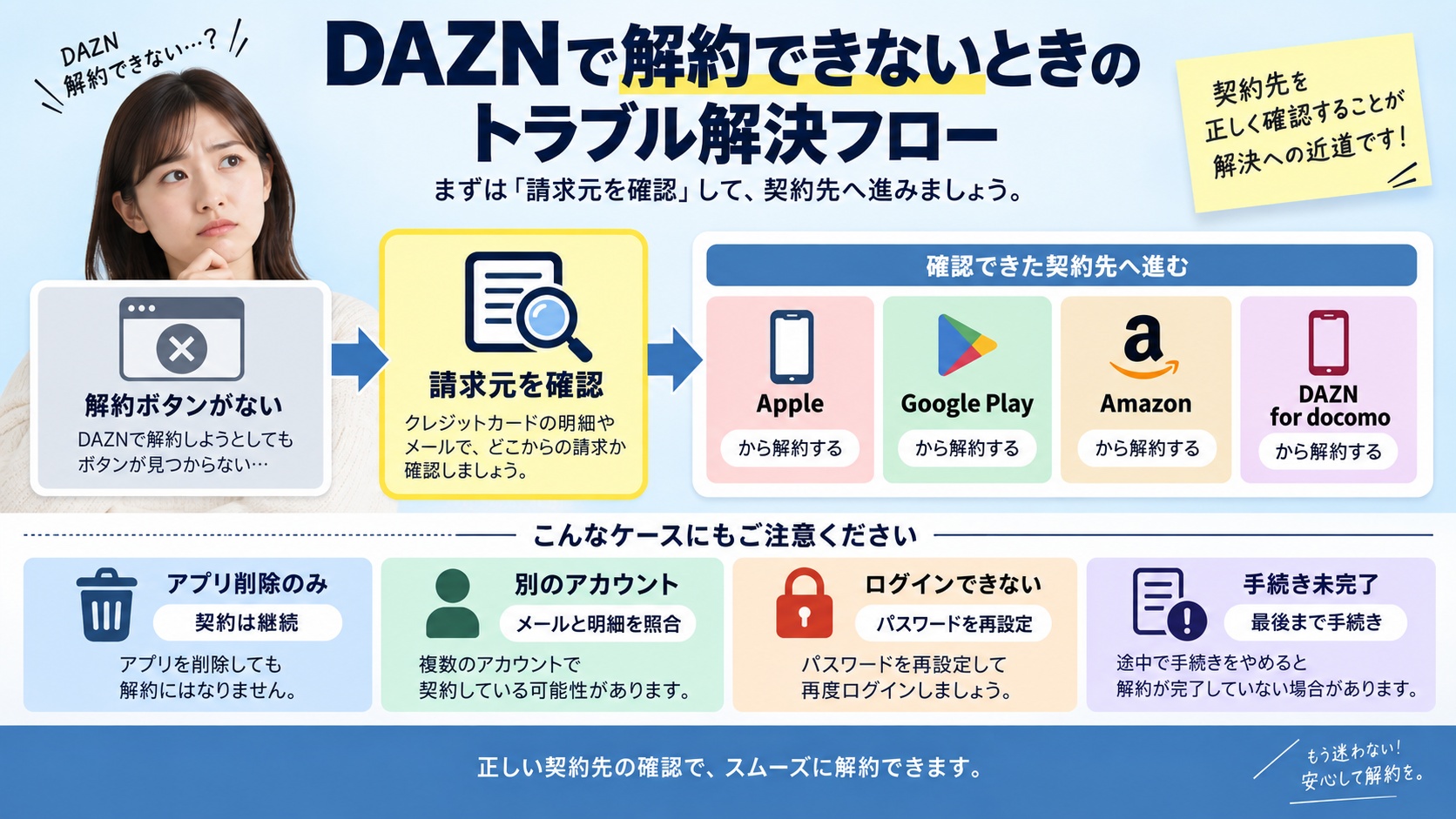 DAZNを解約できない原因別に、請求元確認や各事業者の管理画面へ進む対処法
