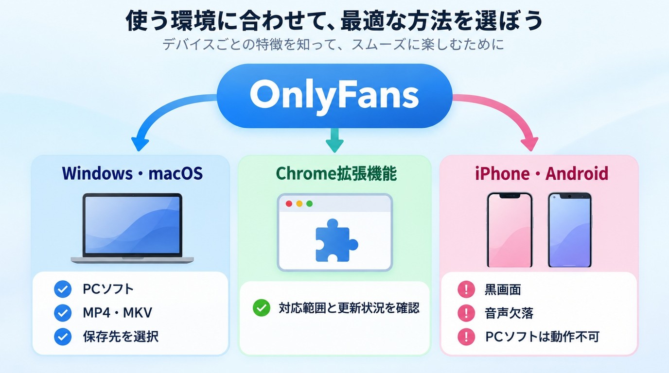 OnlyFansを扱うWindowsとmacOSとスマートフォンの環境差