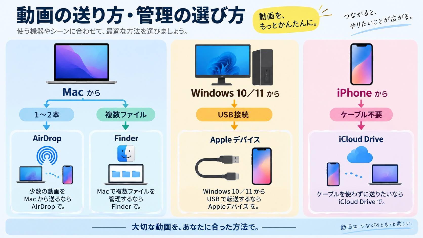 AirDrop、Finder、Appleデバイス、iCloud Driveの用途別の選び分け