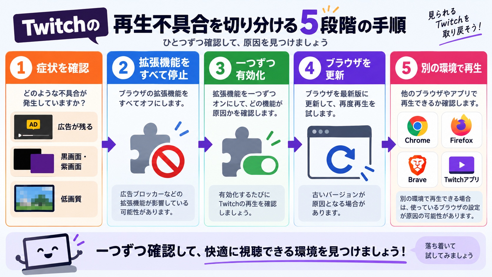 Twitchの広告表示や黒画面や低画質を順番に切り分ける確認手順