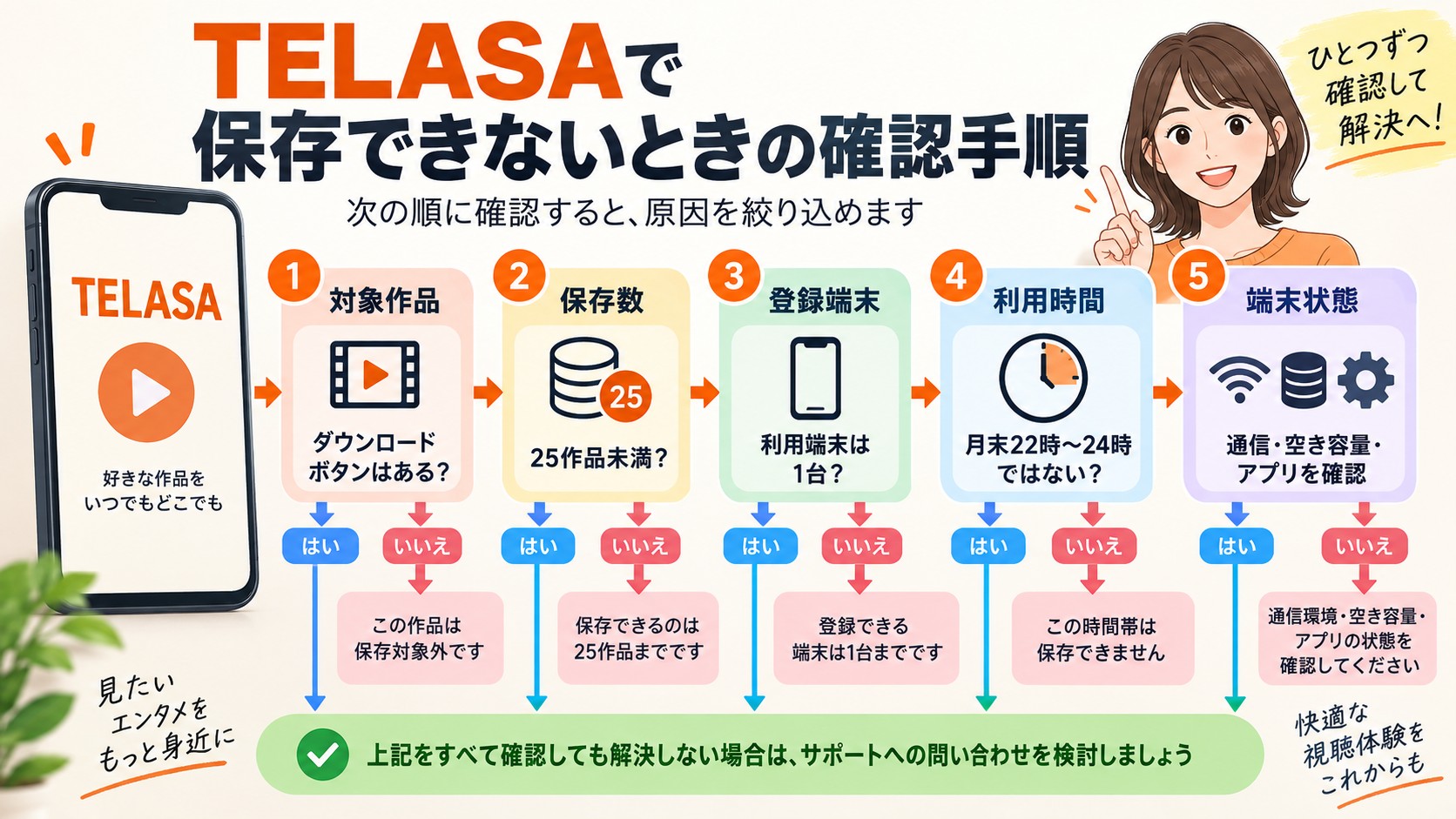 TELASAでダウンロードできない5つの原因を順番に確認する流れ