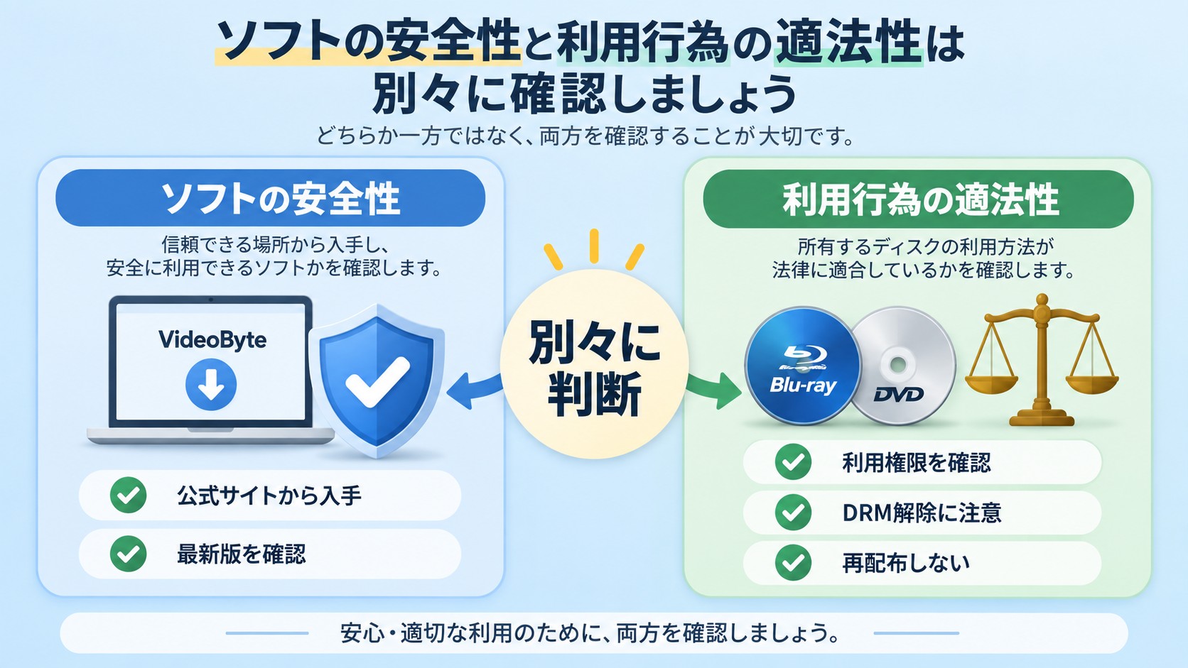 VideoByteの入手元確認と、DRMや複製の法的確認を分けた図