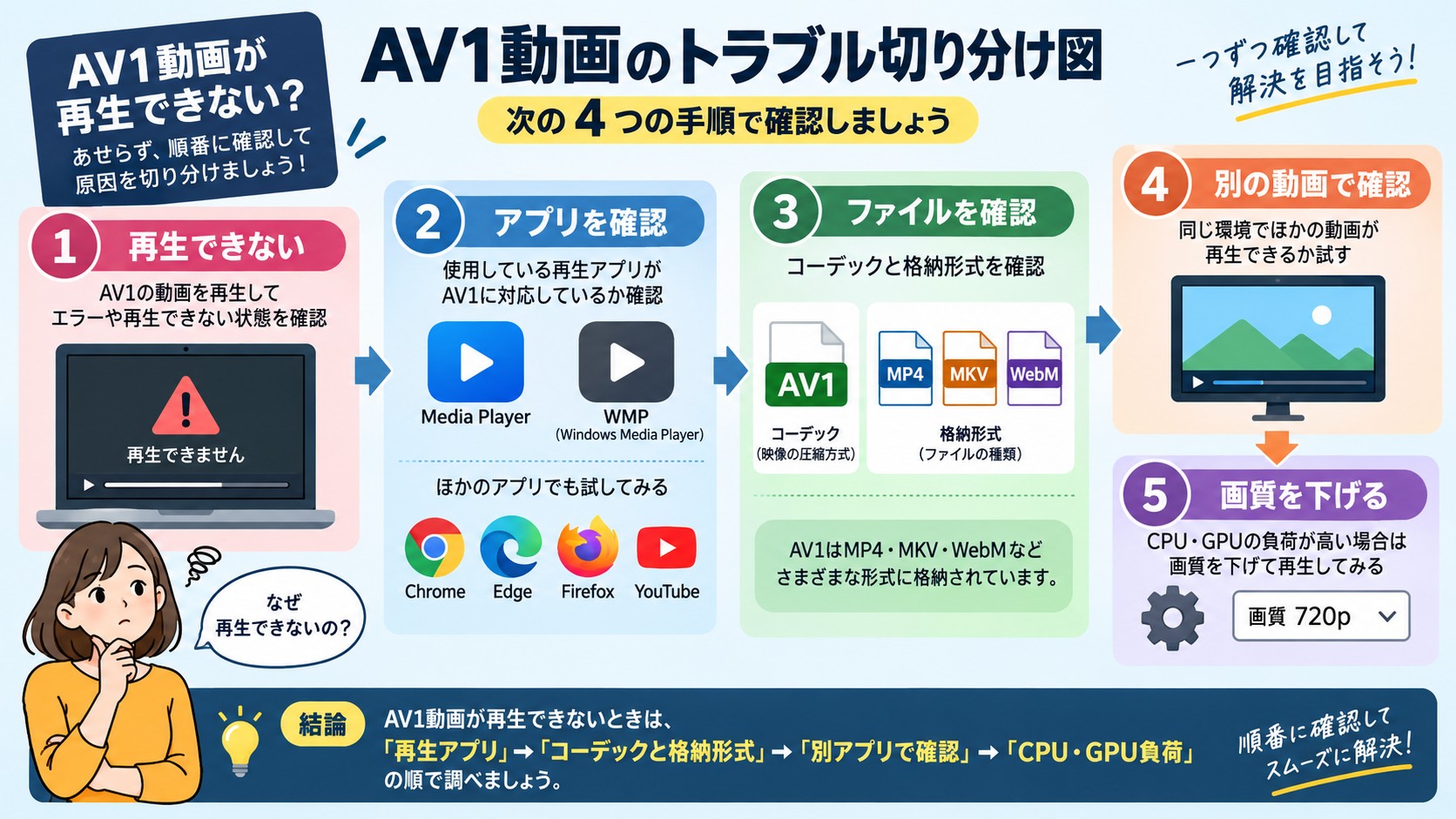 WindowsでAV1動画を再生できない原因の確認手順