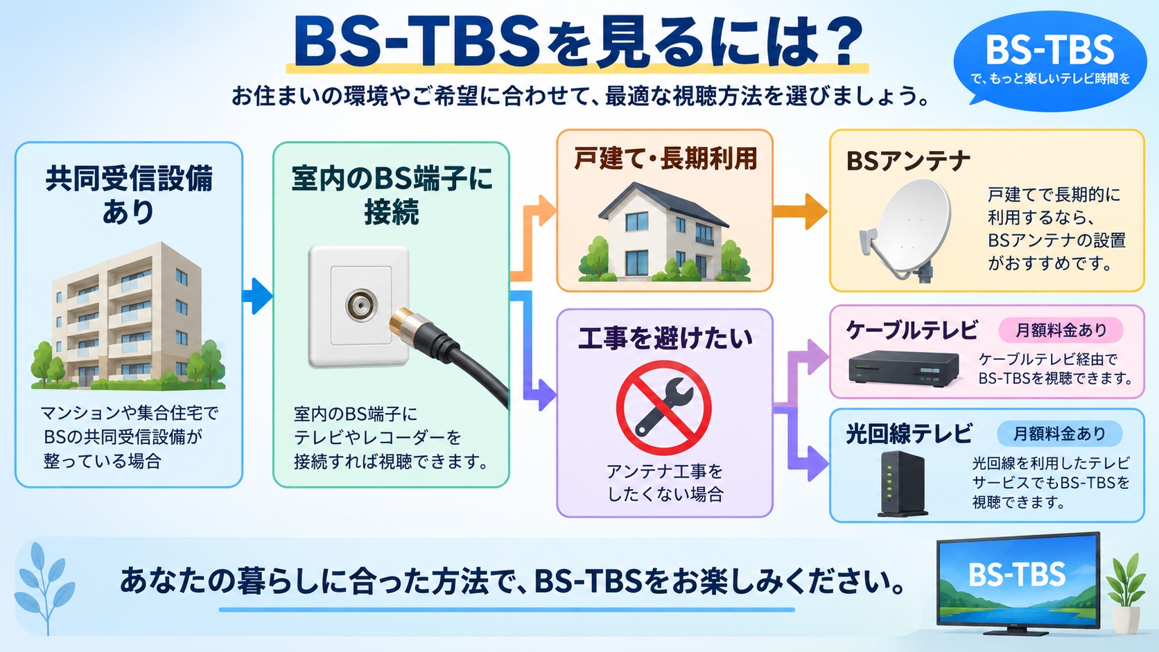 住居環境と費用条件に応じたBS-TBS受信方法の選び方