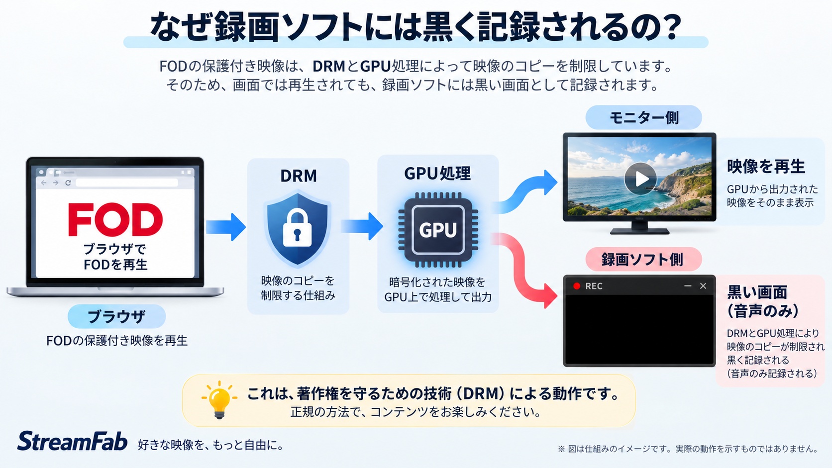 FODの映像がDRMとGPU処理により録画時だけ黒くなる仕組み