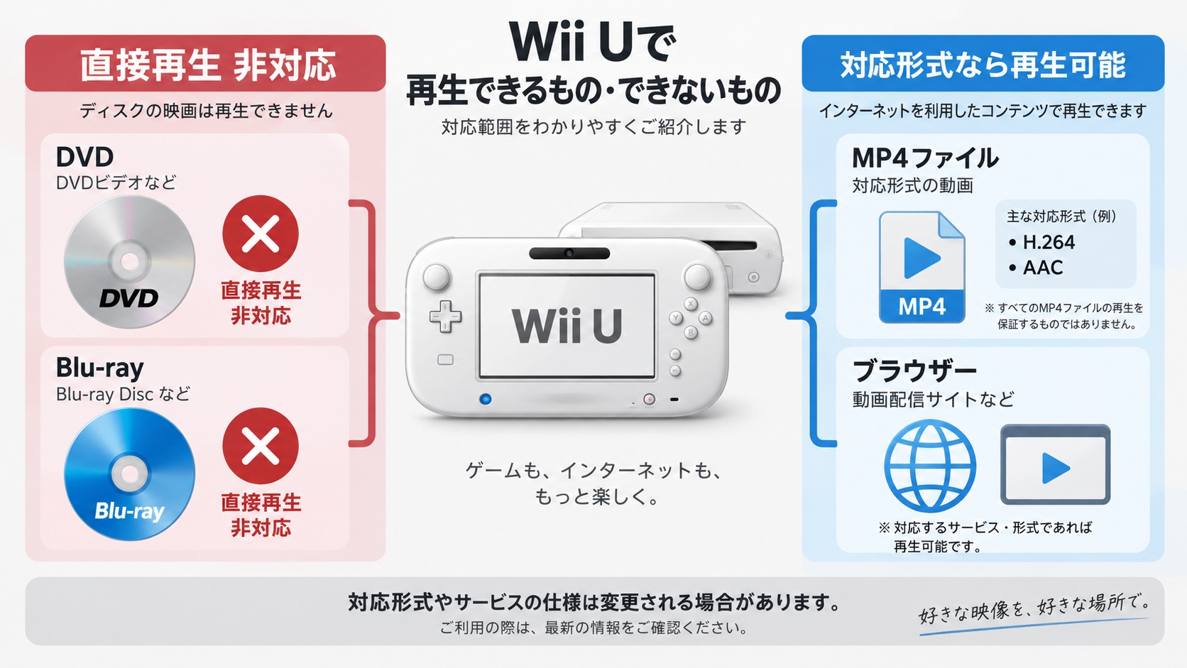 Wii UはDVDとBlu-rayの直接再生に非対応でMP4は条件付きで再生可能