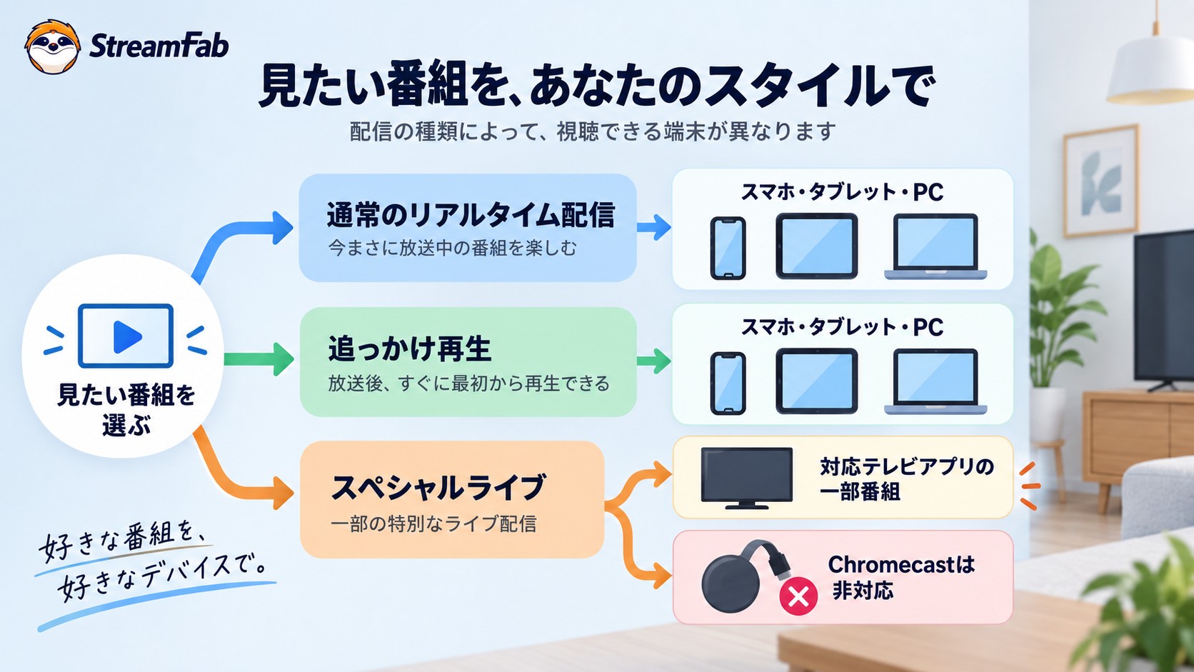 TVerの通常配信と追っかけ再生はスマホ・タブレット・PC、Special Liveは一部テレビに対応