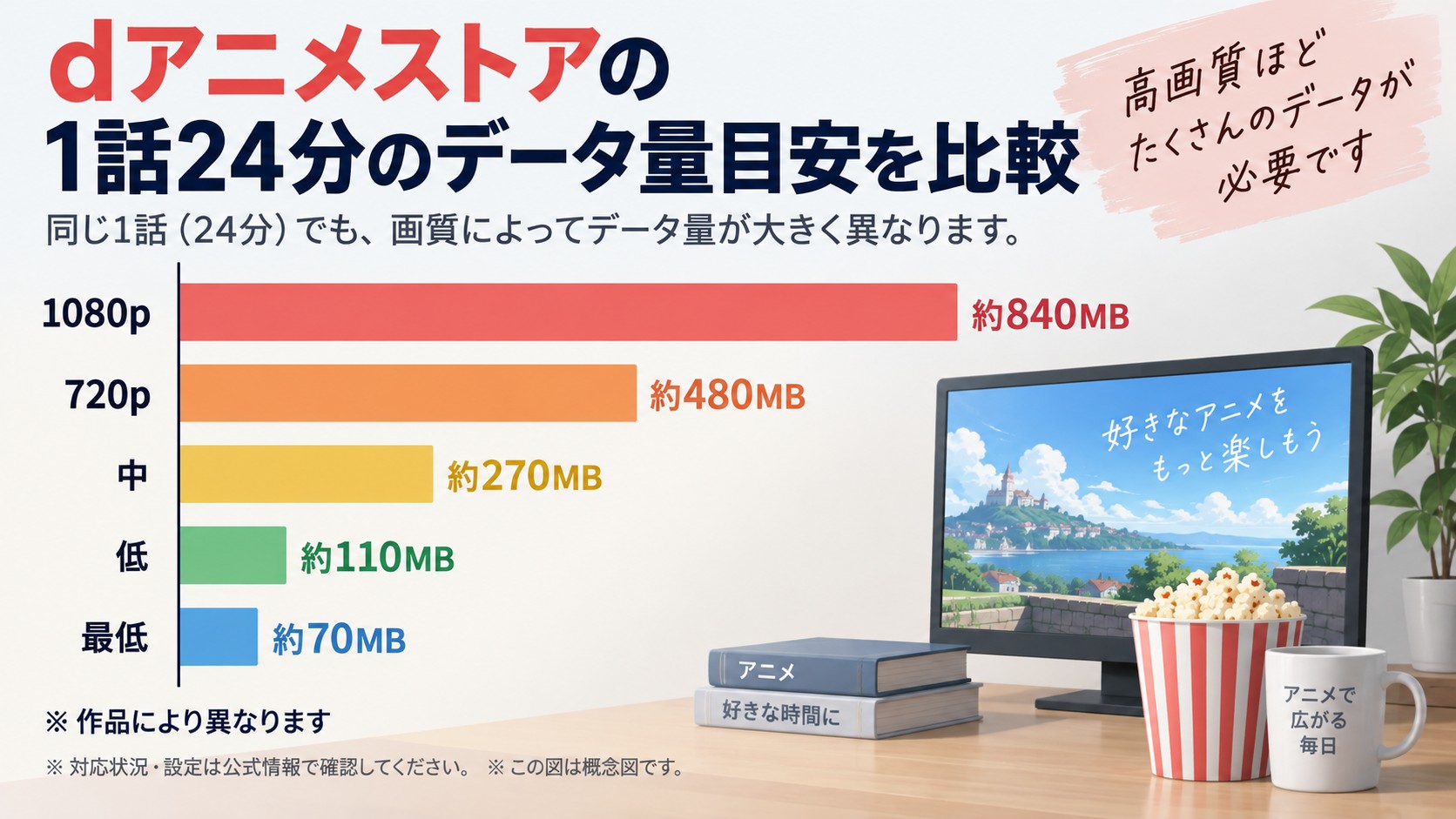 dアニメストアの1話24分に必要な容量を1080pから最低画質まで比較