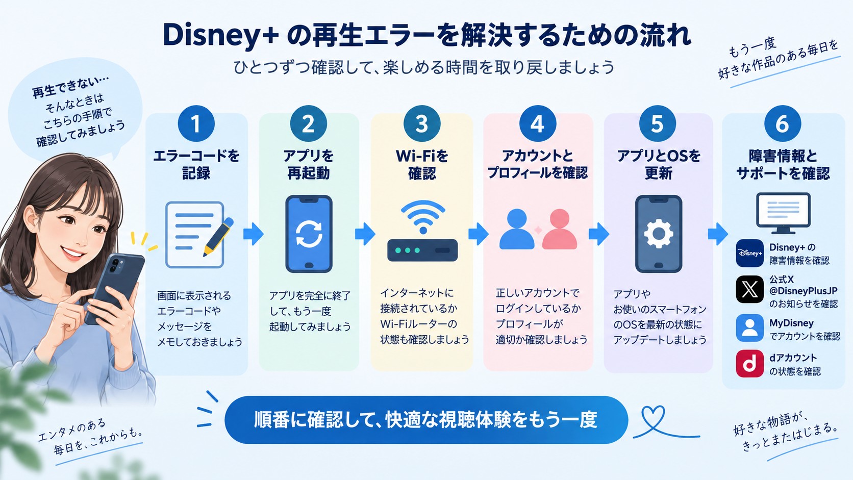 Disney+の再生エラーをアプリ、Wi-Fi、アカウント、更新、障害情報の順に確認する流れ