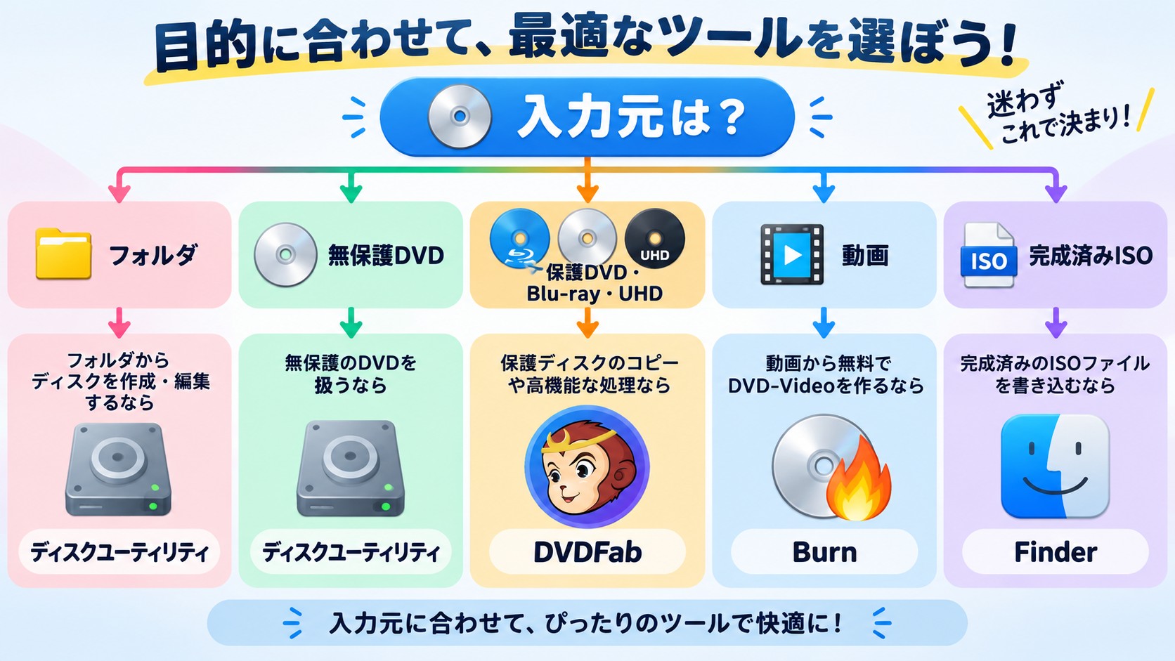 入力元と用途からディスクユーティリティ、Finder、Burn、DVDFabを選ぶ流れ