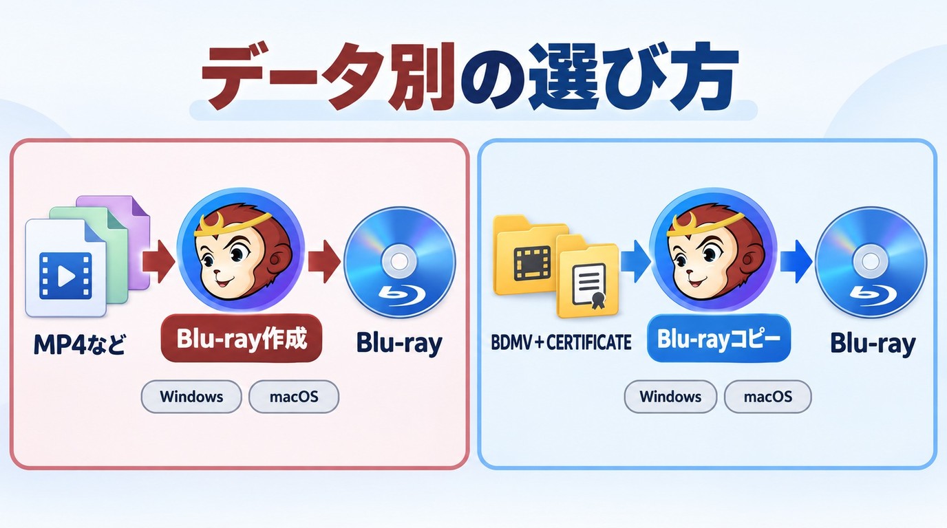 MP4と完成済みBDMVフォルダーからBlu-rayを作る二つの経路
