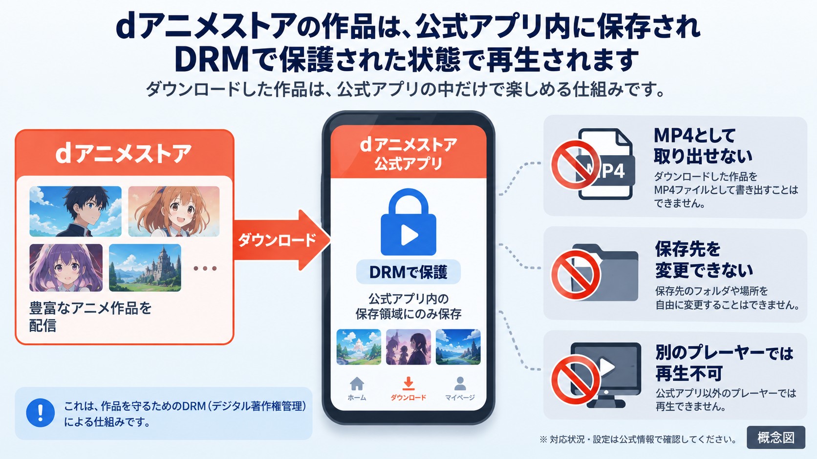 dアニメストアの保存作品がDRMで保護され、公式アプリ内だけで再生される仕組み